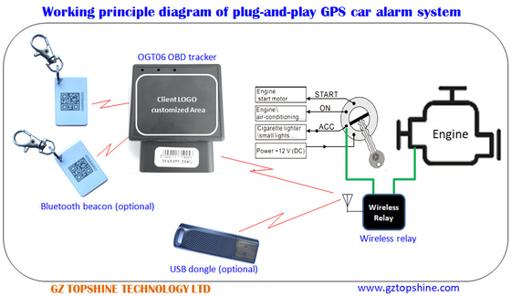 OBD2-GPS-tracker/OBD-alarm voor auto's